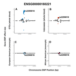 Complex genomic patterns underpin human population differences in expression quantitative trait loci (eQTLs)